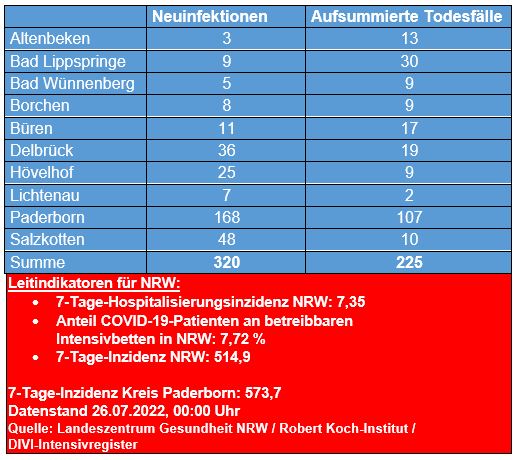 Corona-Zahlen vom 26. Juli 2022